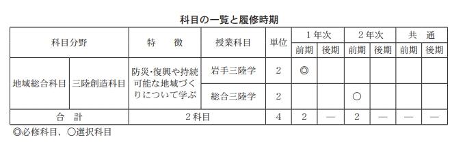 三陸創造科目スクショ