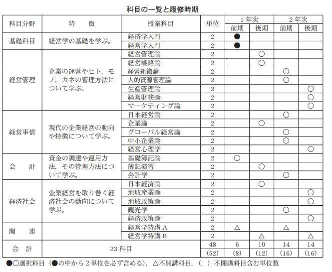 科目一覧と履修時期（経営科目群）