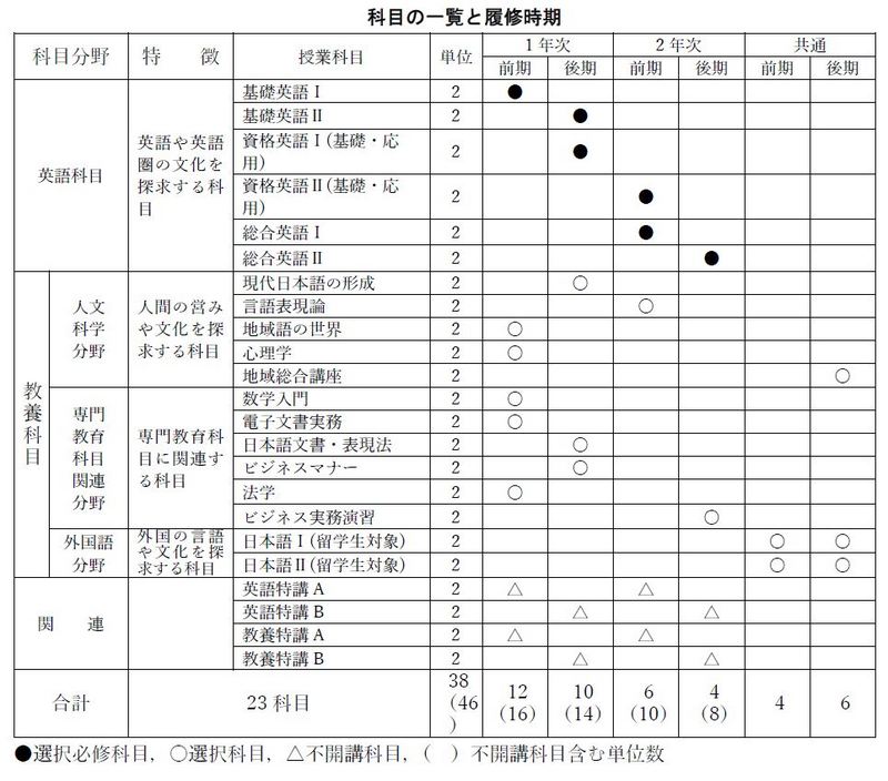 基盤教育科目
