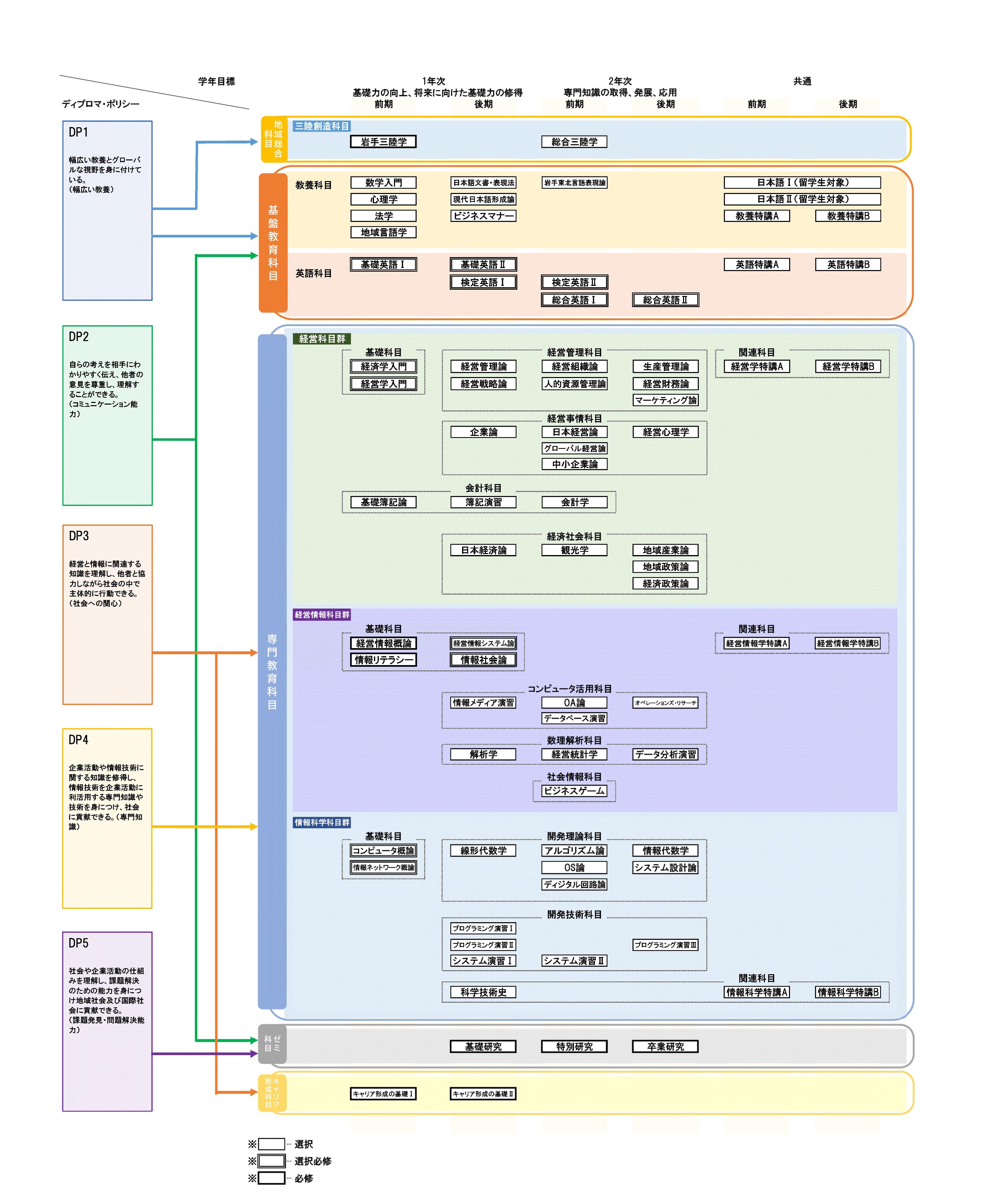 カリキュラム概要図