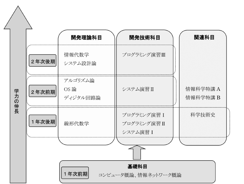 情報科学科目の学び方の図