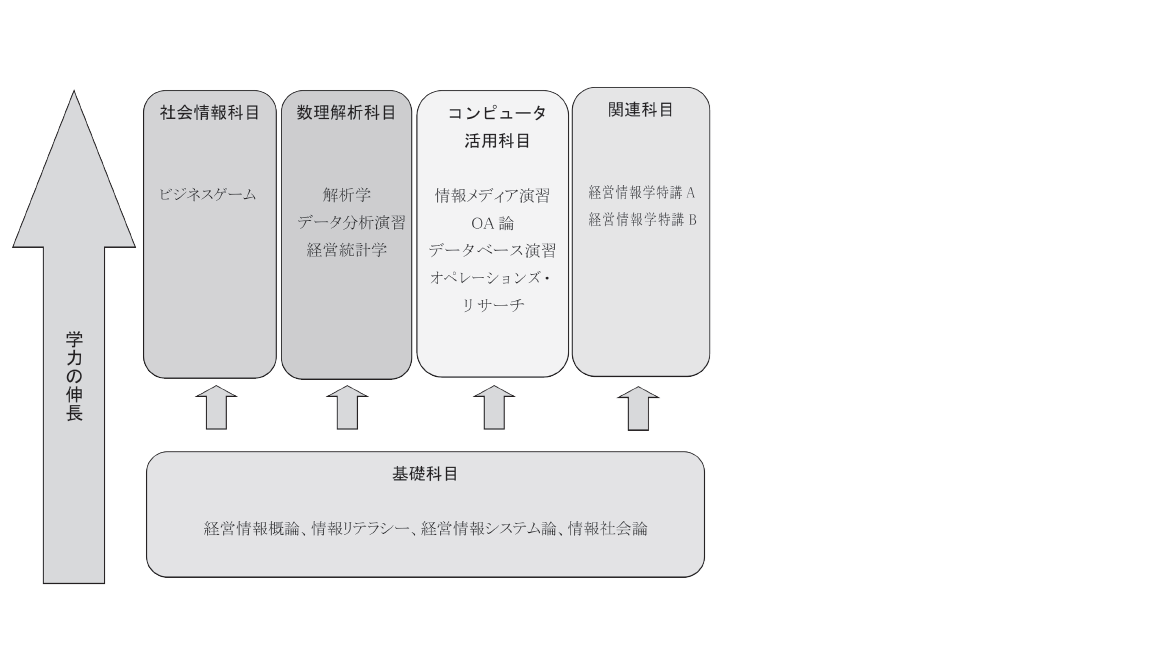 経営情報学の学び方の図