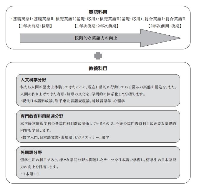 基盤教育科目の学び方の図