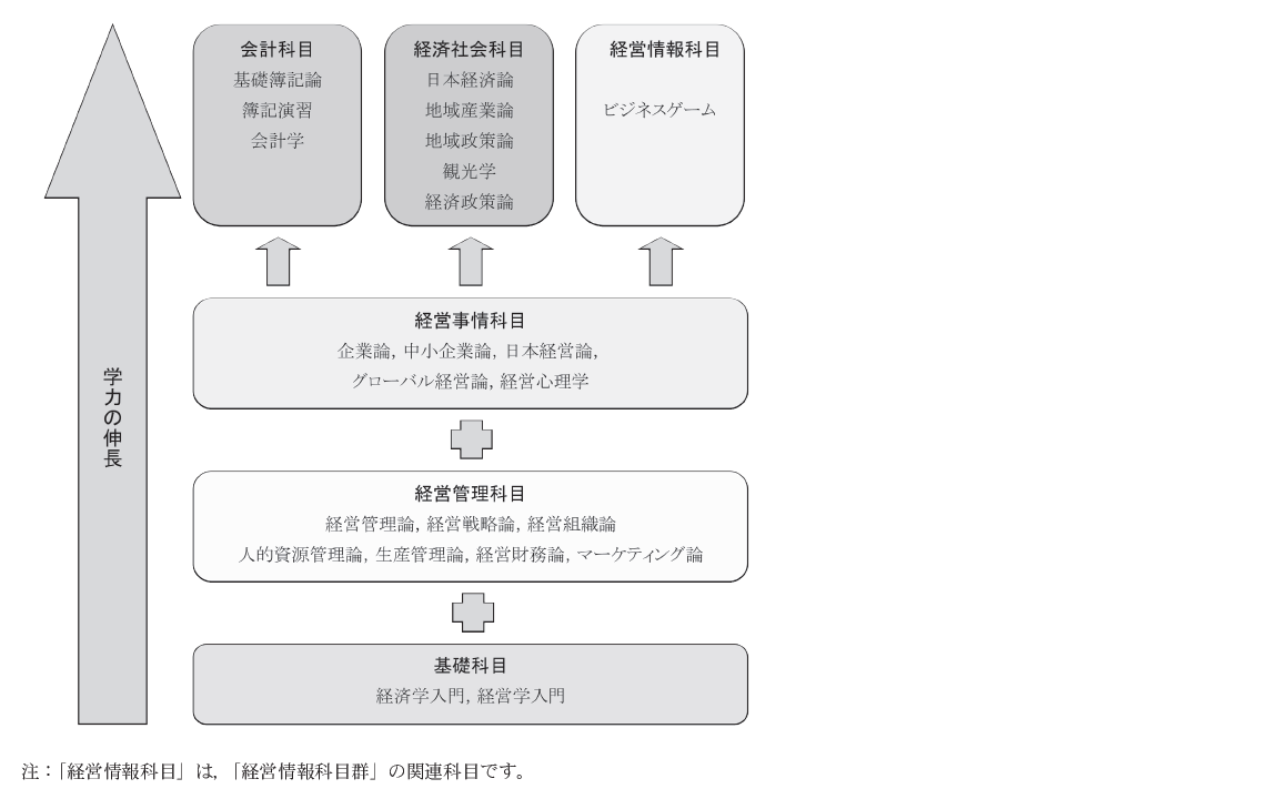 経営科目の学び方の図