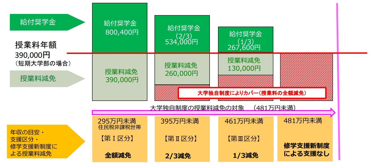 授業料減免の概略図